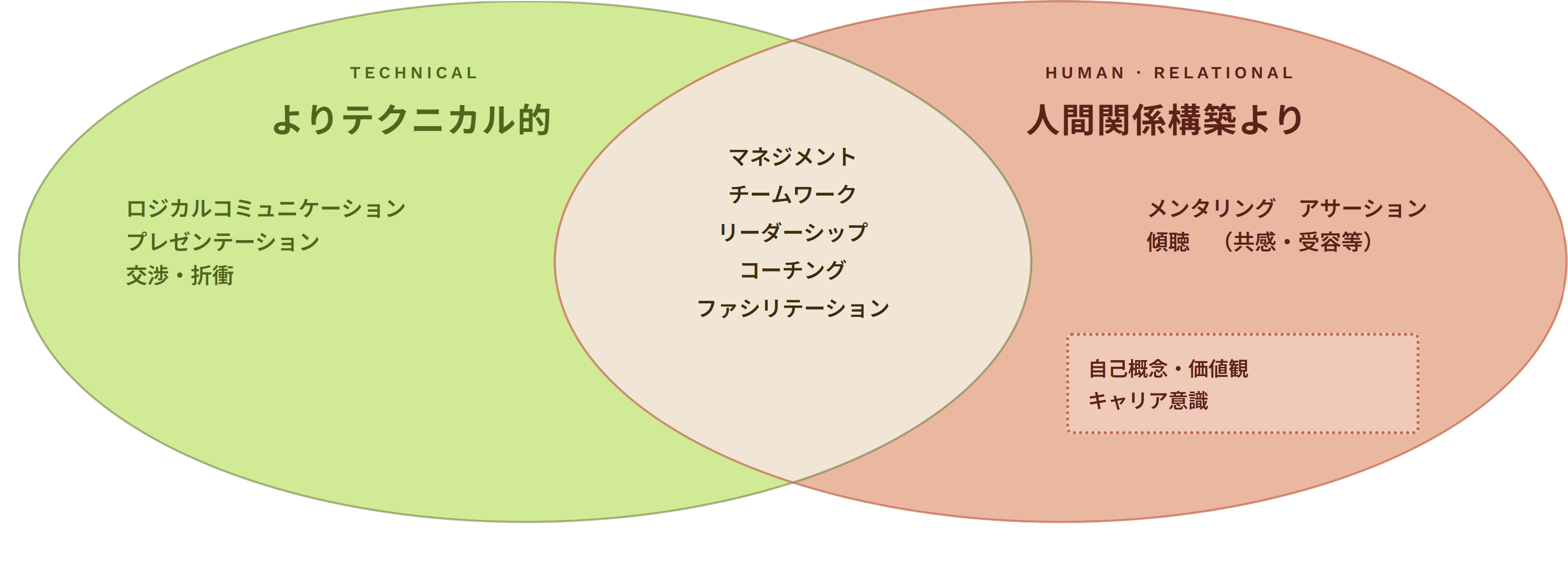 ヒューマンスキル分類のベン図